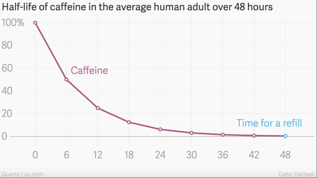 Halbwertszeit von Koffein im Pre-Workout Shake
